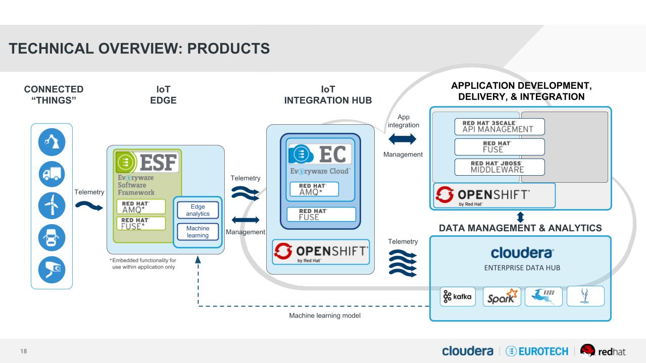 Solution overview-18-new